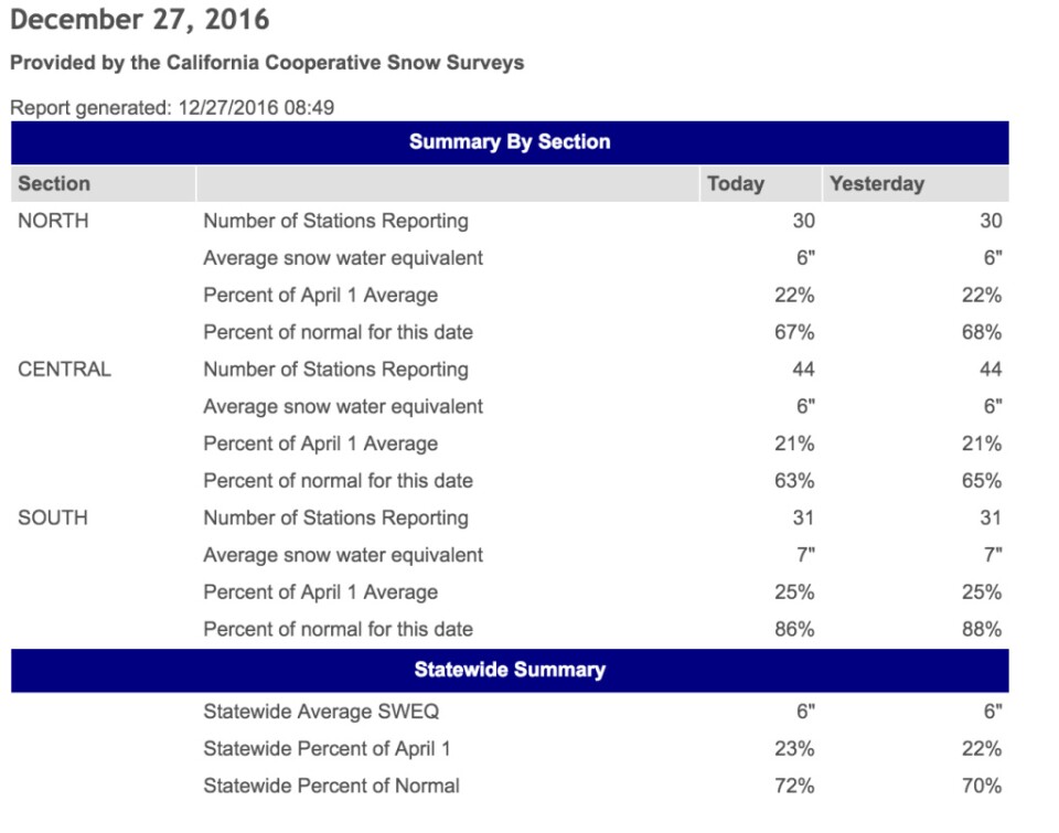 Statewide, California snowpack is just 72 percent of normal for this time of year.