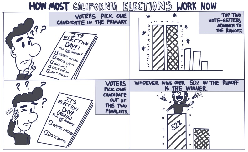 A four-panel comic titled "How Most California Elections Work Now." The first panel has a curly-haired voter stroking his face while looking at a ballot that says "It's Election Day! Pick one candidate." There are five choices: Whitney Houston, Mariah Carey, Beyonce, Dolly Parton and Janet Jackson. The text reads: "Voters pick one candidate in the primary." The second panel shows a bar graph with two winning candidates highlighted. Text reads: "The top two vote-getters advance to the runoff." The third panel shows the voter puzzling over a new ballot that says, "It's election day (again)! Pick one candidate." The two choices are Whitney Houston and Dolly Parton. The text reads: "Voters pick one candidate out of two finalists." The fourth panel shows another bar graph, this time with the winner reaching 52%. Text reads: "Whoever wins over 50% in the runoff is the winner."