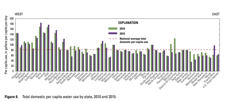 Per capita water use in the West, shown on the left side of the graph, is higher than in the East, on the right side.
