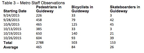 Metro staff collected data from September and October of pedestrians, bikes and skateboarders who entered the right of way of the light rail tracks.