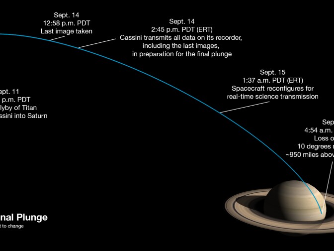 Milestones in Cassini's final week. 