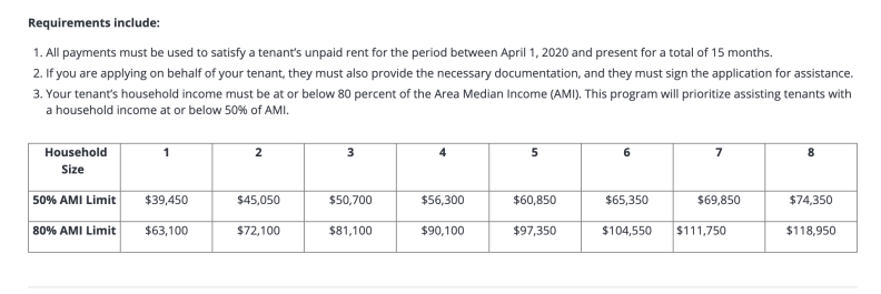 A chart lists the income eligibility requirements by household size from 1 to 8. The household income must be at or below 80% of the area median income, with a priority for households under 50%. There is a column for each percentage. The highest qualifying income at the 80% mark is $118,950 for a household of eight.