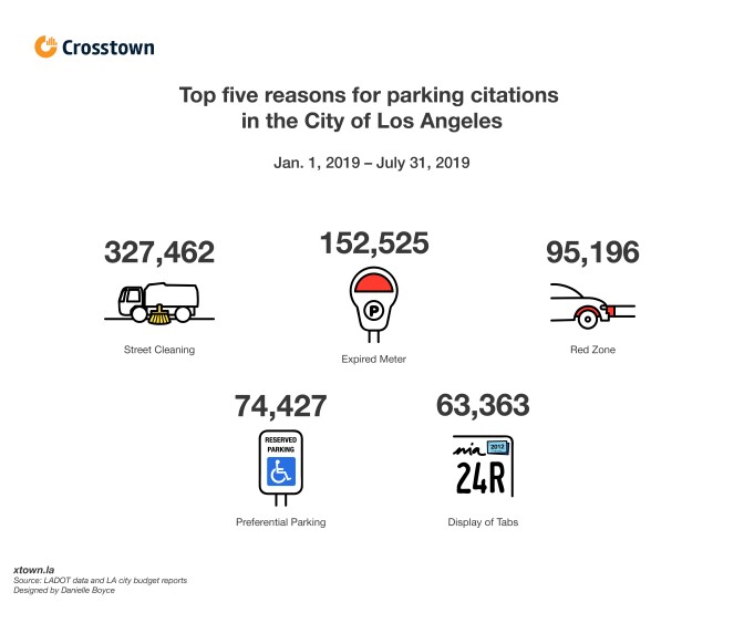 Top 5 parking violation citation reasons
City of Los Angeles, Jan. 1, 2019 -  July 31, 2019
LAPD crime dataset
